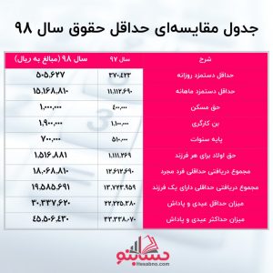 حداقل حقوق سال 98