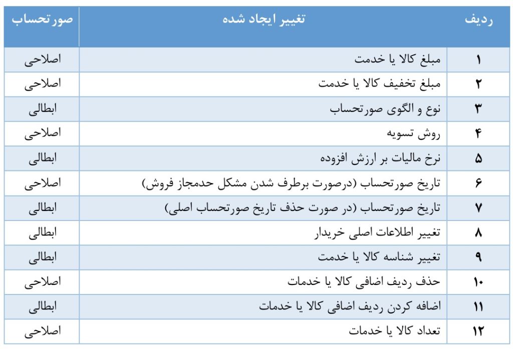 صورتحساب اصلاحی یا ابطالی